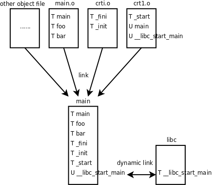 C程序的链接过程