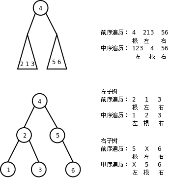 根据前序和中序遍历结果构造二叉树
